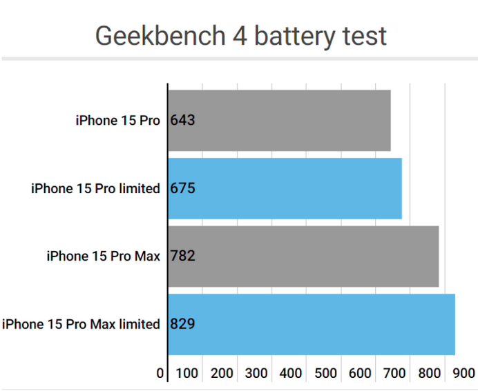 新盈镇apple维修站iPhone15Pro的ProMotion高刷功能耗电吗