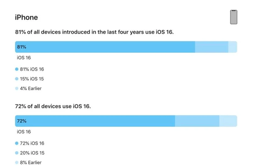 新盈镇苹果手机维修分享iOS 16 / iPadOS 16 安装率 