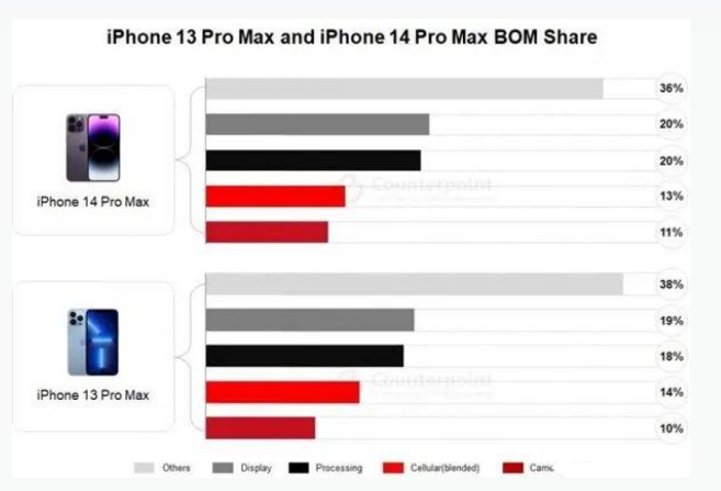 新盈镇苹果手机维修分享iPhone 14 Pro的成本和利润 