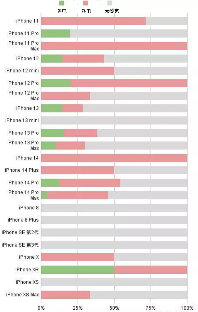 新盈镇苹果手机维修分享iOS16.2太耗电怎么办？iOS16.2续航不好可以降级吗？ 