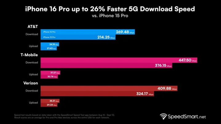 新盈镇苹果手机维修分享iPhone 16 Pro 系列的 5G 速度 