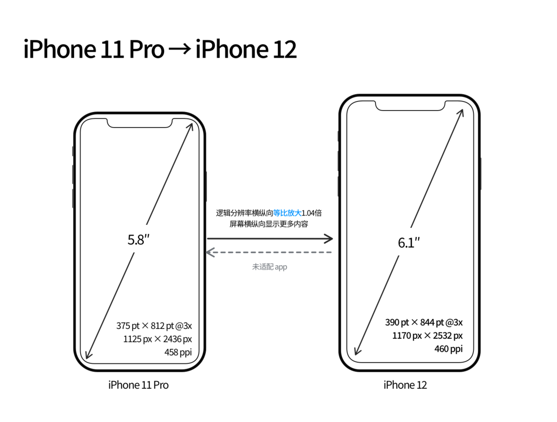 新盈镇苹果手机维修分享iPhone 12 mini 和 iPhone 12 Pro 的尺寸变化会改变显示内容吗 